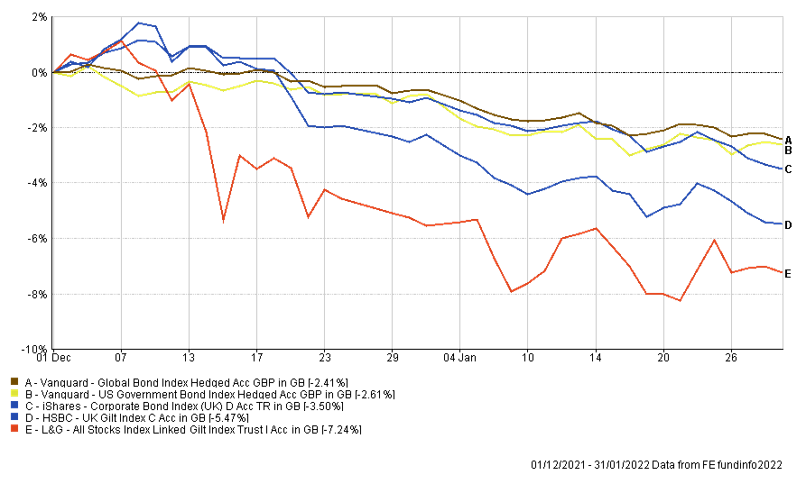 Market updates Bonds