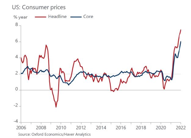 Market updates US CPI